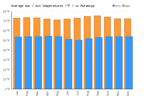 Muramvya average minimum / maximum temperatures (Fahrenheit)