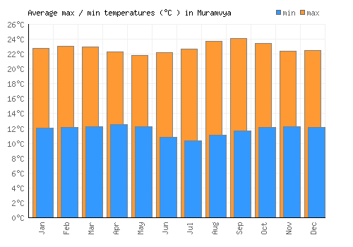 Muramvya average minimum / maximum temperatures (Celsius)