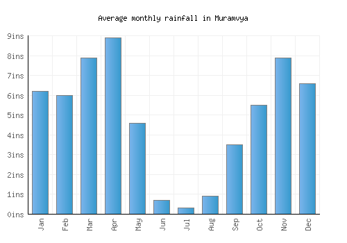 Muramvya monthly rainfall chart (inches)