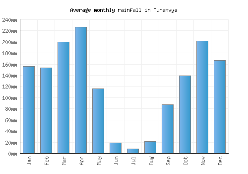 Muramvya monthly rainfall chart (mm)