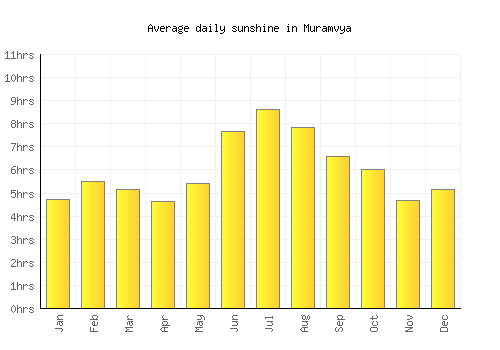 Muramvya average daily sunshine chart