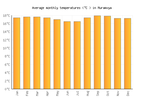 Muramvya average temperature chart (Celsius)