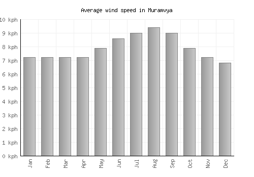 Muramvya average winspeed by month (km/h)