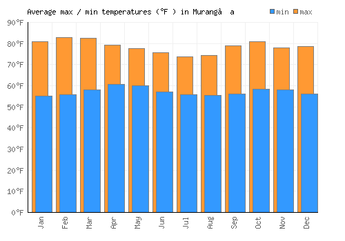 Murang’a average minimum / maximum temperatures (Fahrenheit)