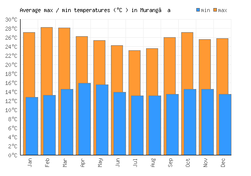 Murang’a average minimum / maximum temperatures (Celsius)