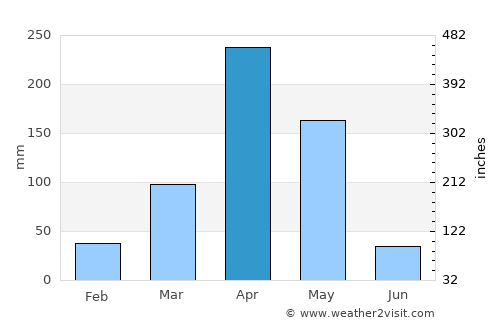 Murang’a average rain in April