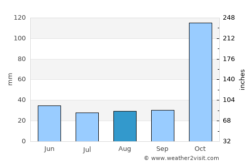 Murang’a average rain in August
