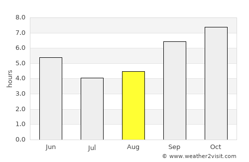 Murang’a average rain in August