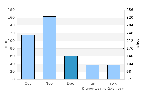 Murang’a average rain in December