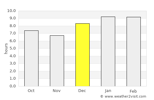 Murang’a average rain in December