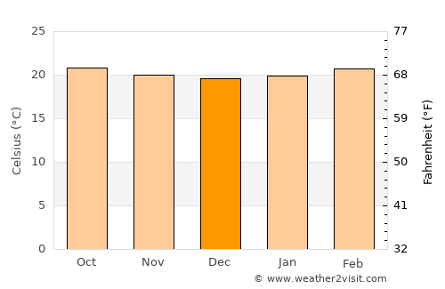 Murang’a average temperature in December