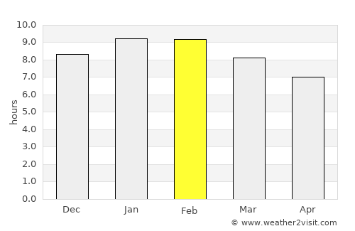 Murang’a average rain in February