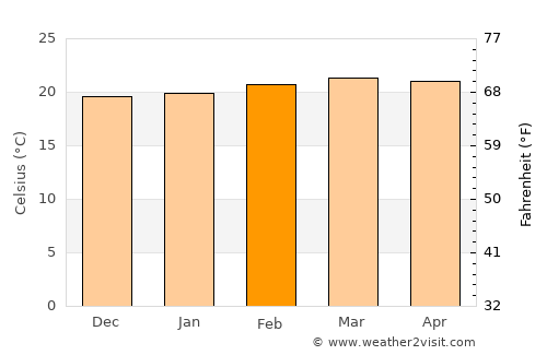 Murang’a average temperature in February