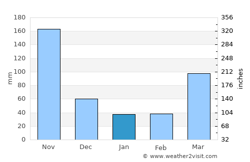 Murang’a average rain in January