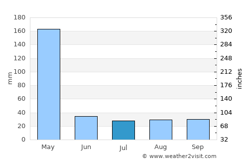 Murang’a average rain in July