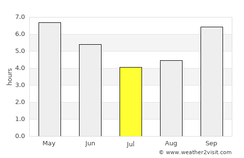 Murang’a average rain in July
