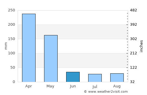 Murang’a average rain in June