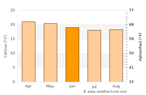 Murang’a average temperature in June