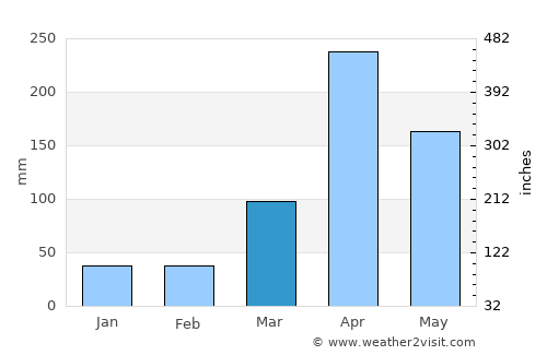 Murang’a average rain in March
