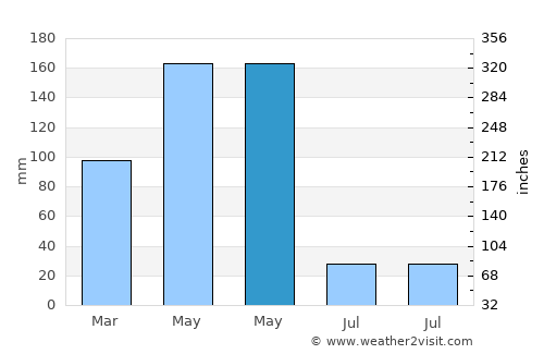 Murang’a average rain in May