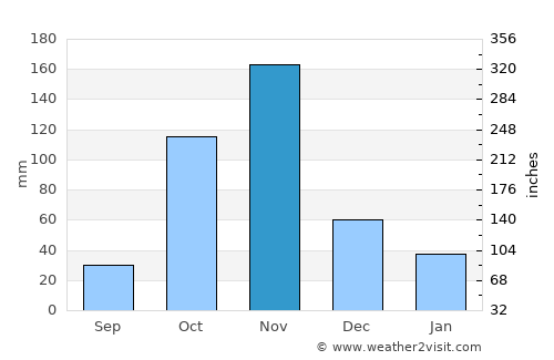 Murang’a average rain in November