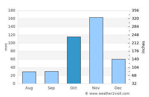 Murang’a average rain in October
