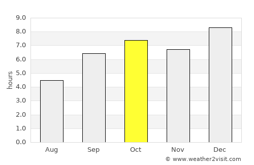 Murang’a average rain in October