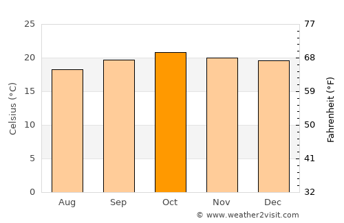 Murang’a average temperature in October