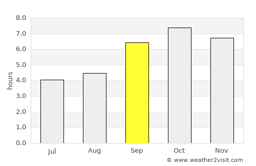 Murang’a average rain in September