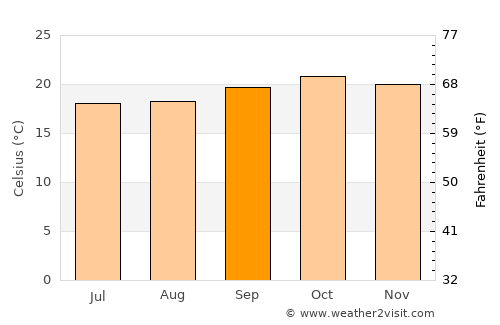Murang’a average temperature in September