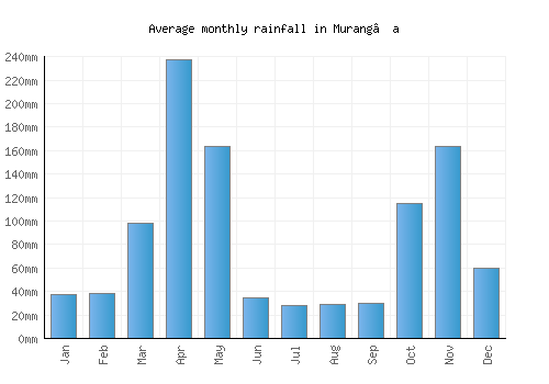 Murang’a monthly rainfall chart (mm)