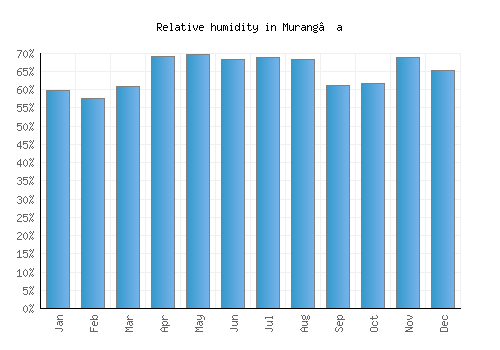 Murang’a relative humidity averages