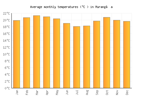 Murang’a average temperature chart (Celsius)