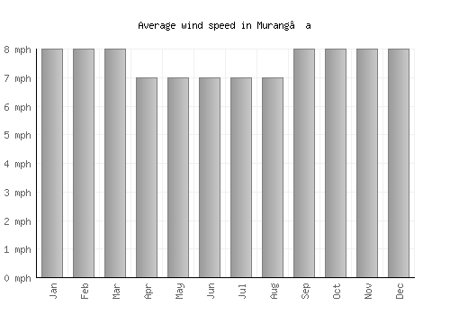Murang’a average winspeed by month (mph)