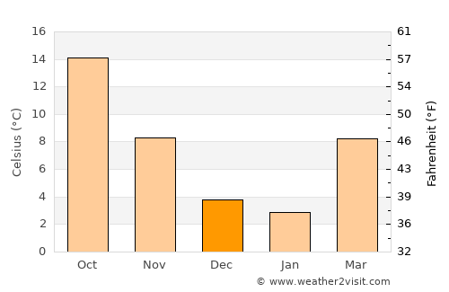 Murano average temperature in December