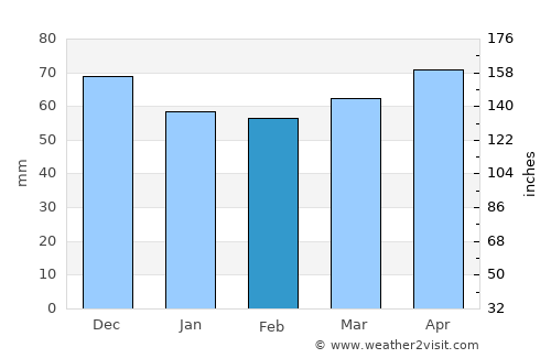 Murano average rain in February