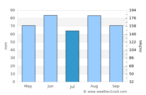 Murano average rain in July