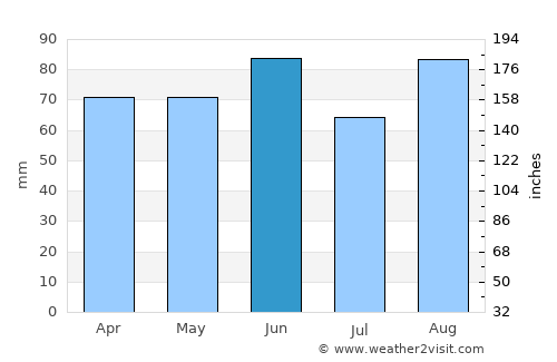 Murano average rain in June