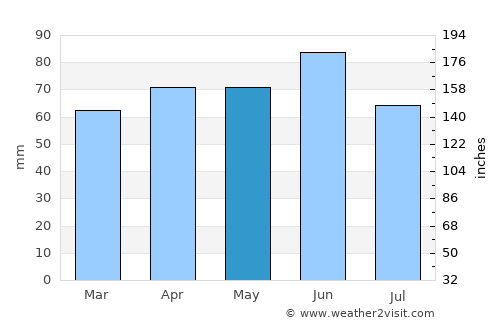 Murano average rain in May