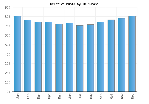 Murano relative humidity averages