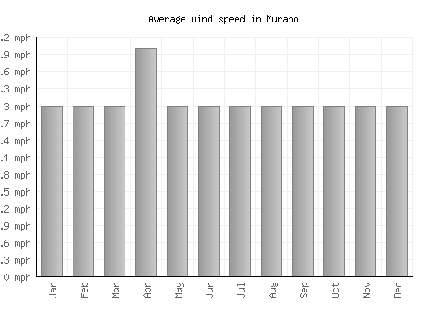 Murano average winspeed by month (mph)