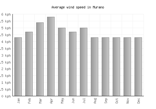 Murano average winspeed by month (km/h)