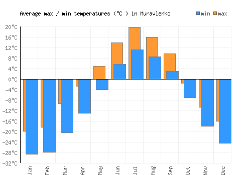 Muravlenko average minimum / maximum temperatures (Celsius)