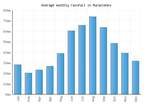 Muravlenko monthly rainfall chart (mm)