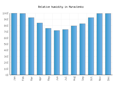 Muravlenko relative humidity averages