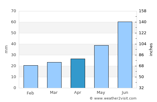 Muravlenko average rain in April