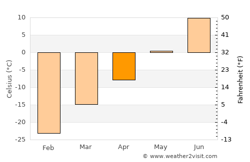 Muravlenko average temperature in April