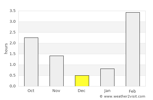 Muravlenko average rain in December