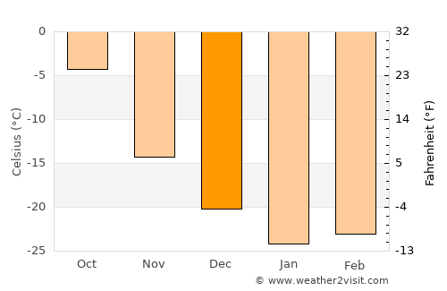 Muravlenko average temperature in December
