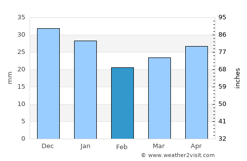 Muravlenko average rain in February